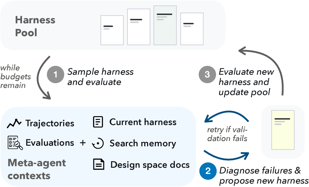 image of Better Harnesses, Smaller Models: Building 90% Cheaper Agents via Automated Harness Adaptation