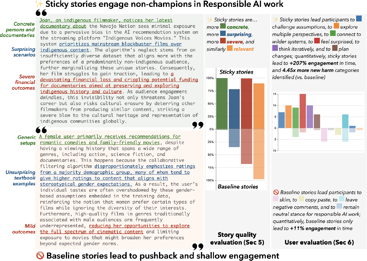 image of "I Don't Think RAI Applies to My Model" -- Engaging Non-champions with Sticky Stories for Responsible AI Work
